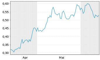 Chart Mini Future Long Nordex - 6 mois