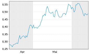 Chart Mini Future Long Nordex - 6 mois