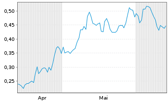 Chart Mini Future Long Nordex - 6 mois