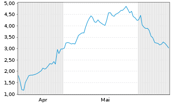 Chart Mini Future Long HelloFresh - 6 Months