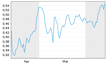 Chart Mini Future Long Pfizer - 6 Months