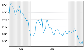 Chart Mini Future Short Pfizer - 6 Months
