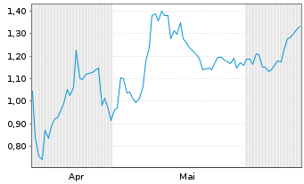 Chart Mini Future Long BP PLC - 6 Months