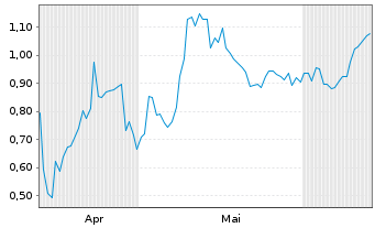 Chart Mini Future Long BP PLC - 6 Months