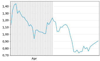 Chart Mini Future Short BP PLC - 6 Monate