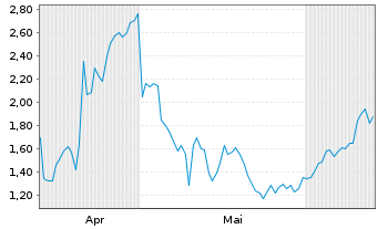 Chart Mini Future Long Eli Lilly - 6 Months