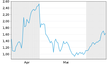Chart Mini Future Long Eli Lilly - 6 Months