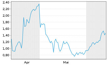 Chart Mini Future Long Eli Lilly - 6 Months