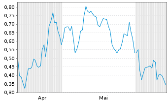 Chart Mini Future Long Delivery Hero - 6 Months