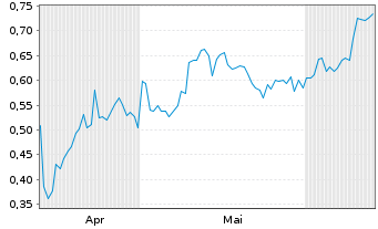 Chart Mini Future Long Shell - 6 mois