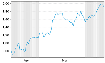 Chart Mini Future Long SUESS MicroTec - 6 mois