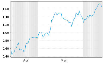 Chart Mini Future Long SUESS MicroTec - 6 mois
