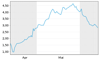 Chart Mini Future Long HelloFresh - 6 Months