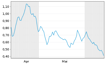 Chart Mini Future Long Zalando - 6 Months