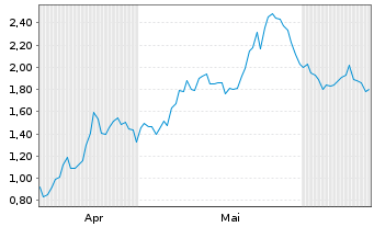 Chart Mini Future Long Bitcoin Group - 6 Months