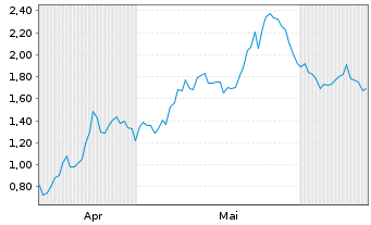 Chart Mini Future Long Bitcoin Group - 6 Months