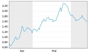Chart Mini Future Long Bitcoin Group - 6 Months