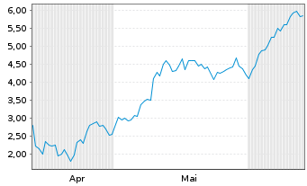 Chart Mini Future Long Micron - 6 Months