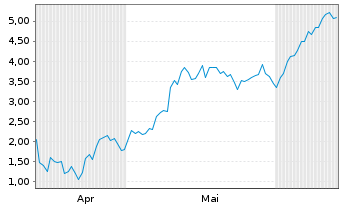 Chart Mini Future Long Micron - 6 Months