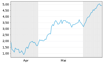 Chart Mini Future Long Micron - 6 Months