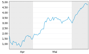 Chart Mini Future Long Micron - 6 Months