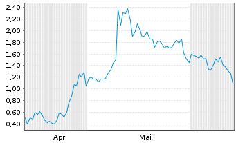 Chart Mini Future Long DeFi - 6 Months