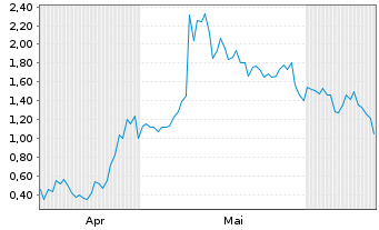 Chart Mini Future Long DeFi - 6 Months