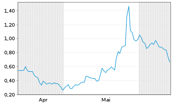 Chart Mini Future Long AMC - 6 Months