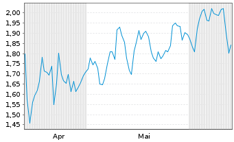 Chart Mini Future Long Linde - 6 Months