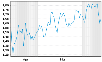 Chart Mini Future Long Linde - 6 Months