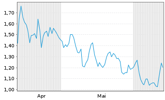 Chart Mini Future Short Linde - 6 Months