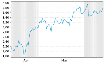 Chart Mini Future Long CrowdStrike Holdings - 6 Months