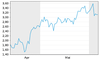 Chart Mini Future Long CrowdStrike Holdings - 6 Monate