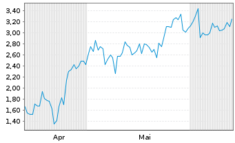 Chart Mini Future Long CrowdStrike Holdings - 6 Months
