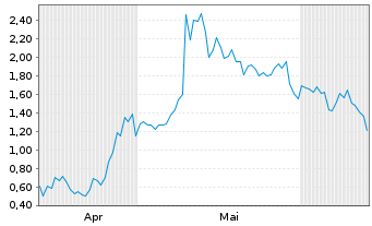 Chart Mini Future Long DeFi - 6 Months