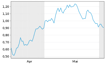 Chart Mini Future Long Heidelberg Materials - 6 Monate