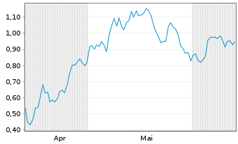 Chart Mini Future Long Heidelberg Materials - 6 Months