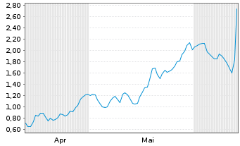 Chart Mini Future Long CureVac - 6 Months