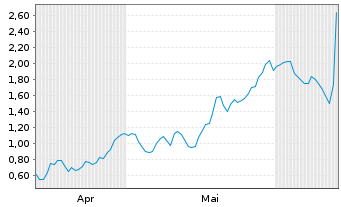 Chart Mini Future Long CureVac - 6 Months
