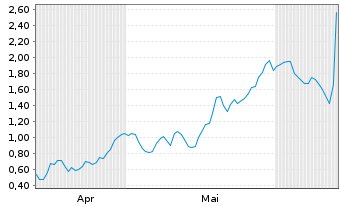 Chart Mini Future Long CureVac - 6 Months