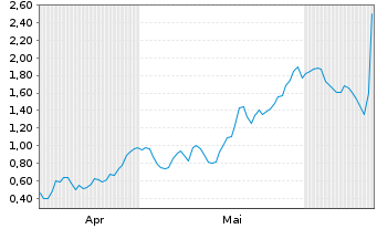 Chart Mini Future Long CureVac - 6 Months