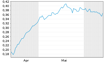 Chart Mini Future Long Nordea Bank - 6 mois