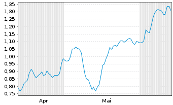 Chart Mini Future Long British American Tobacco - 6 Months