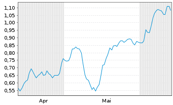 Chart Mini Future Long British American Tobacco - 6 Months