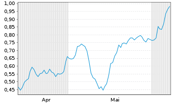 Chart Mini Future Long British American Tobacco - 6 Monate