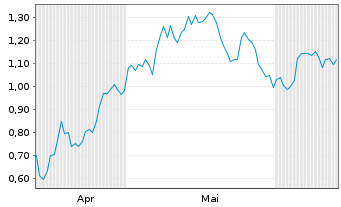 Chart Mini Future Long Heidelberg Materials - 6 Months