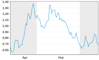 Chart Mini Future Long NIO - 6 Monate