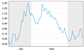 Chart Mini Future Long NIO - 6 mois