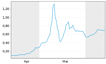 Chart Mini Future Long Cavendish - 6 Months