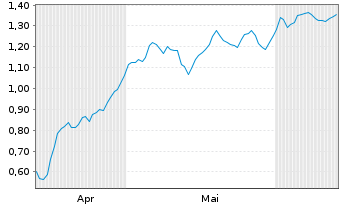 Chart Mini Future Long Fresenius - 6 Months